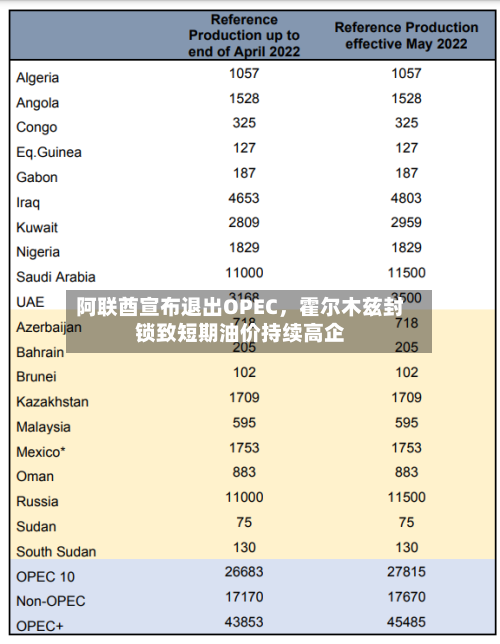 阿联酋宣布退出OPEC	，霍尔木兹封锁致短期油价持续高企-第2张图片