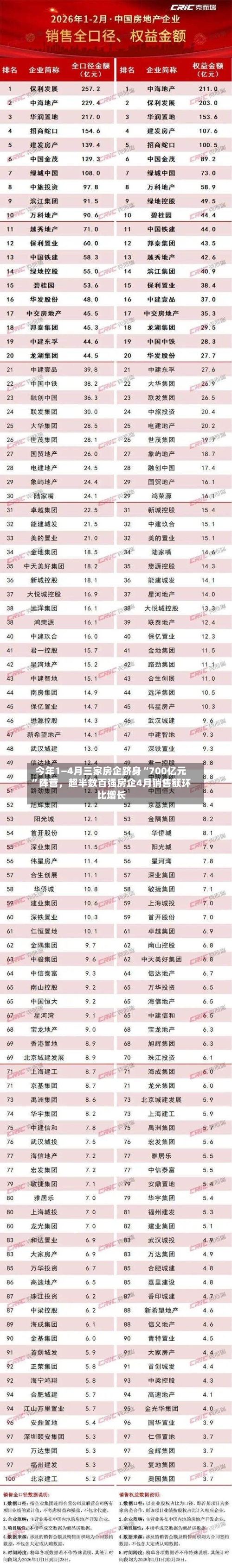 今年1—4月三家房企跻身“700亿元”阵营	，超半数百强房企4月销售额环比增长-第1张图片