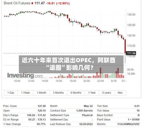 近六十年来首次退出OPEC，阿联酋“退圈	”影响几何？-第2张图片
