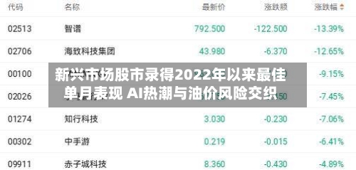 新兴市场股市录得2022年以来最佳单月表现 AI热潮与油价风险交织-第1张图片