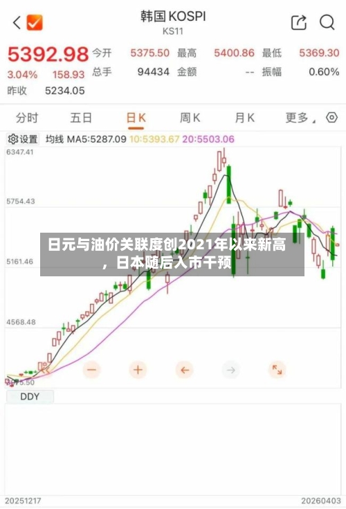 日元与油价关联度创2021年以来新高	，日本随后入市干预-第2张图片