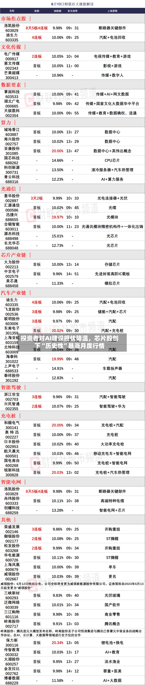 投资者对AI建设担忧降温，芯片股创下“历史性”暴涨月度行情-第1张图片
