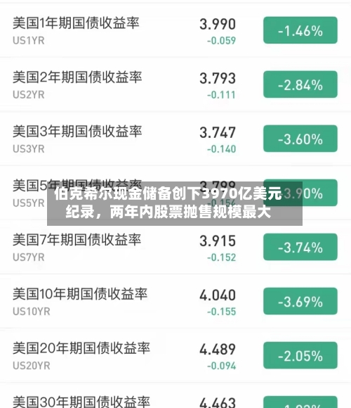 伯克希尔现金储备创下3970亿美元纪录，两年内股票抛售规模最大-第2张图片