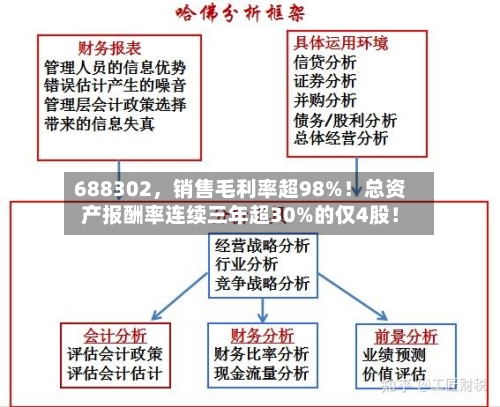 688302	，销售毛利率超98%！总资产报酬率连续三年超30%的仅4股！-第1张图片