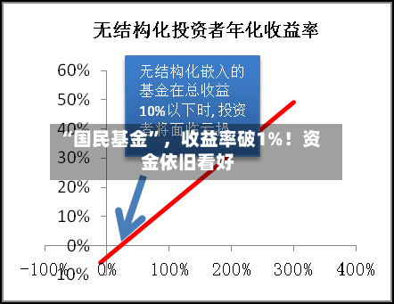 “国民基金	”，收益率破1%！资金依旧看好-第2张图片
