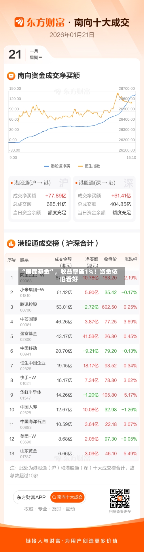 “国民基金”，收益率破1%！资金依旧看好-第1张图片