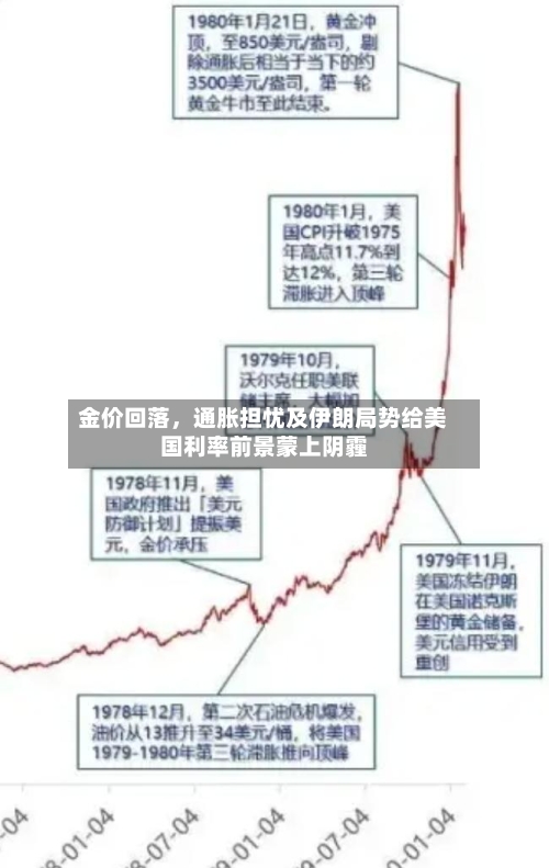 金价回落，通胀担忧及伊朗局势给美国利率前景蒙上阴霾-第1张图片