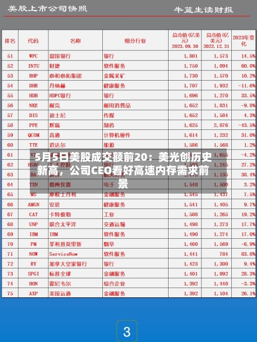 5月5日美股成交额前20：美光创历史新高	，公司CEO看好高速内存需求前景-第2张图片
