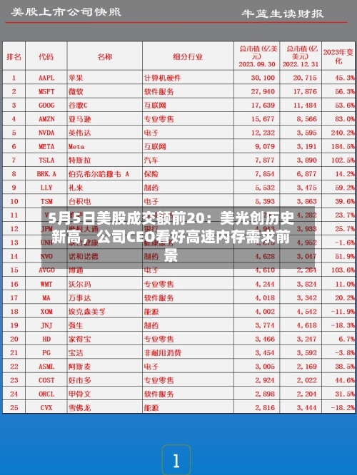 5月5日美股成交额前20：美光创历史新高	，公司CEO看好高速内存需求前景-第3张图片