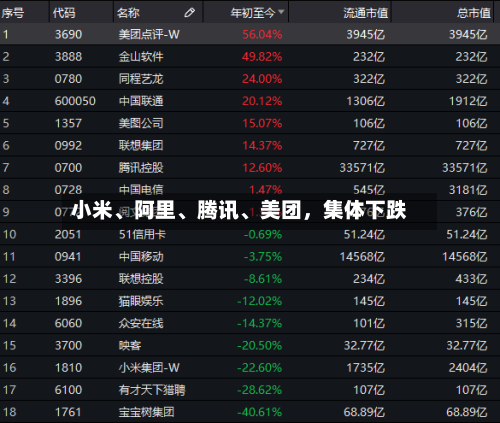 小米、阿里	、腾讯、美团，集体下跌-第1张图片