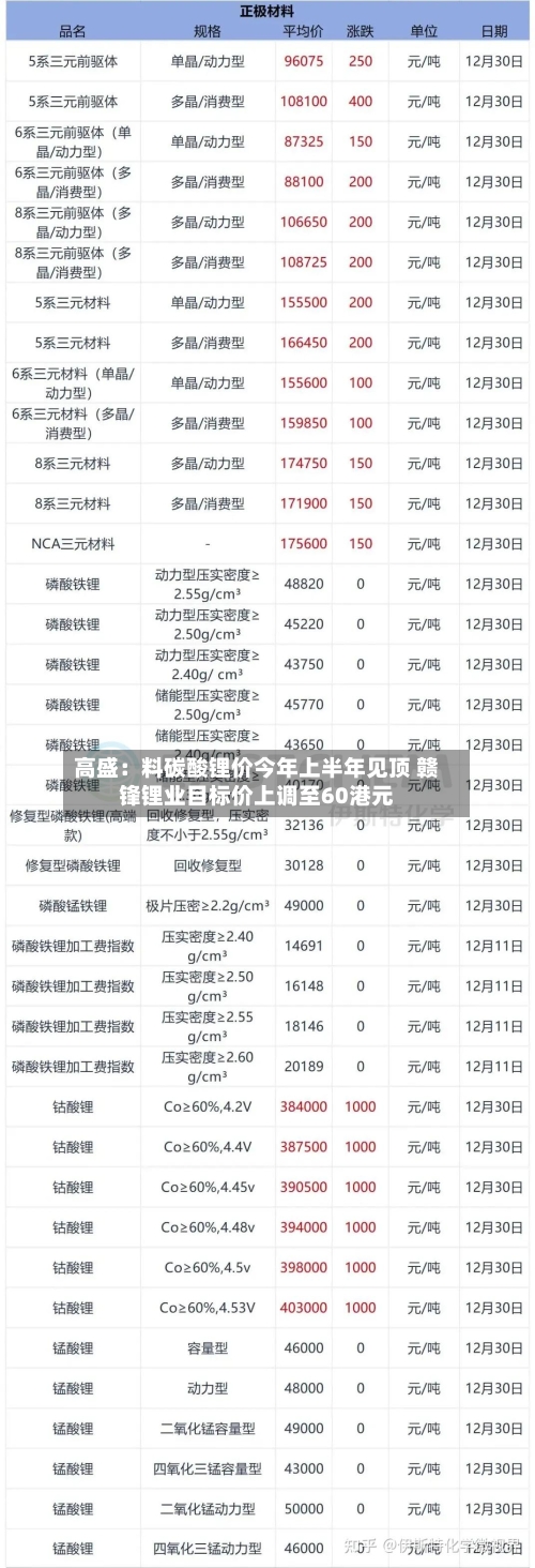 高盛：料碳酸锂价今年上半年见顶 赣锋锂业目标价上调至60港元-第2张图片