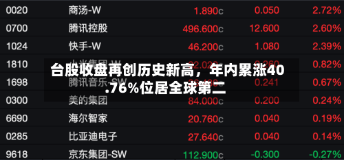 台股收盘再创历史新高	，年内累涨40.76%位居全球第二-第1张图片
