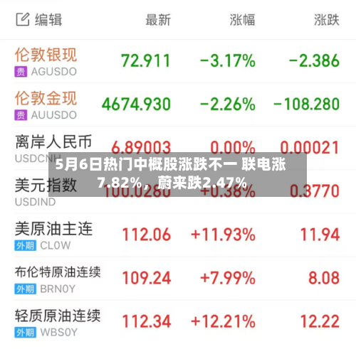 5月6日热门中概股涨跌不一 联电涨7.82%	，蔚来跌2.47%-第1张图片