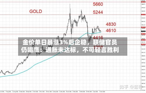 金价单日暴涨3%后企稳，联储官员仍唱鹰：通胀未达标	，不可轻言胜利-第2张图片