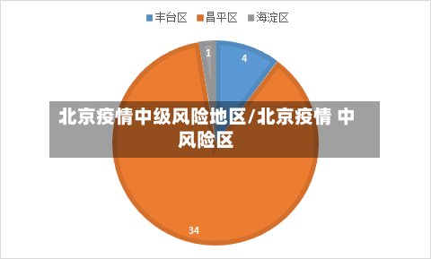 北京疫情中级风险地区/北京疫情 中风险区-第1张图片