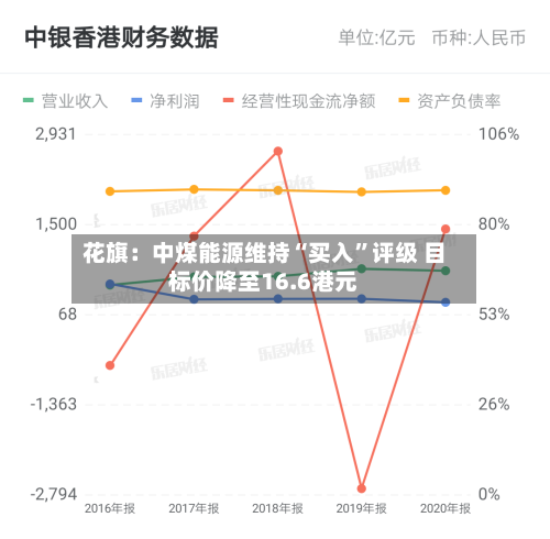 花旗：中煤能源维持“买入	”评级 目标价降至16.6港元-第2张图片