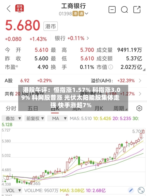 港股午评：恒指涨1.57% 科指涨3.09% 科网股普涨 光伏太阳能股集体走强 快手涨超7%-第2张图片
