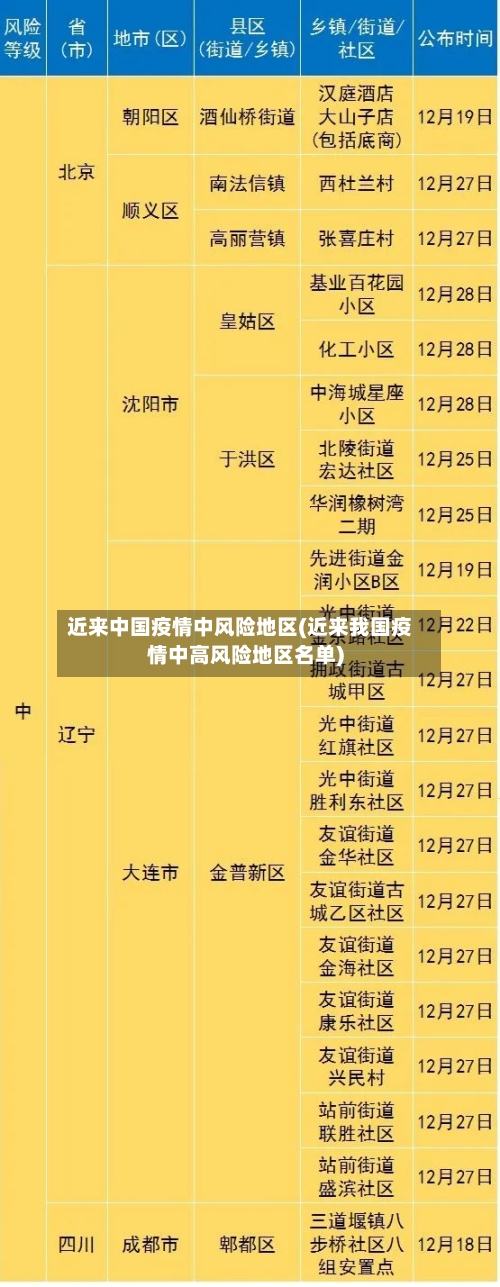 近来中国疫情中风险地区(近来我国疫情中高风险地区名单)-第3张图片