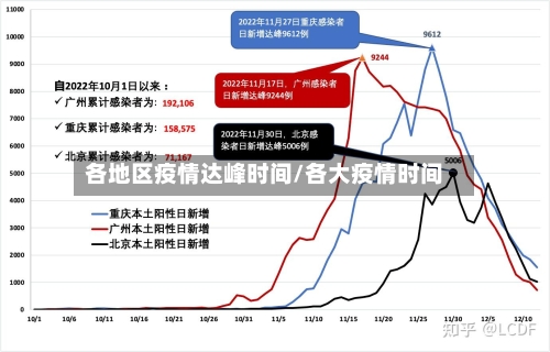 各地区疫情达峰时间/各大疫情时间-第3张图片