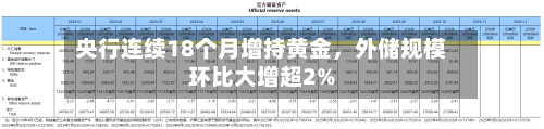 央行连续18个月增持黄金，外储规模环比大增超2%-第3张图片