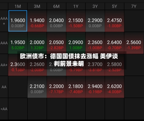 欧洲债市：德国国债抹去涨幅 美伊谈判前景未明-第2张图片