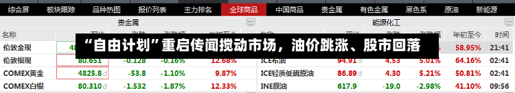 “自由计划”重启传闻搅动市场，油价跳涨、股市回落-第3张图片