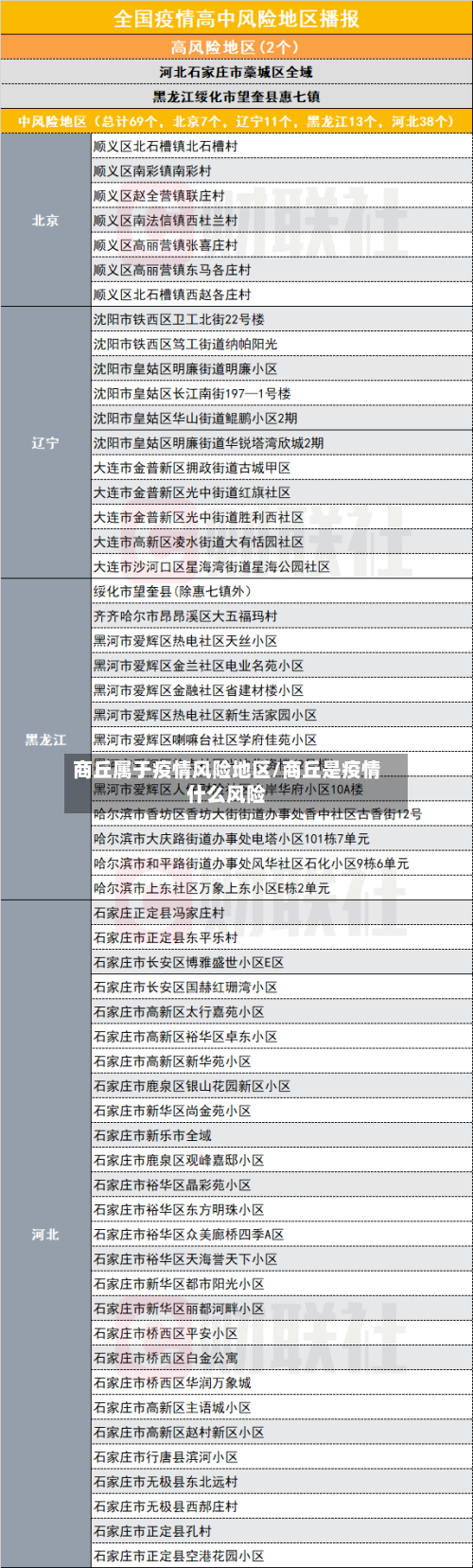 商丘属于疫情风险地区/商丘是疫情什么风险-第3张图片