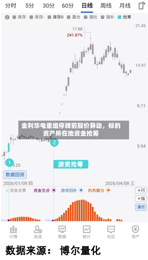 金利华电重组停牌前股价异动	，标的资产所在地资金抢筹-第1张图片