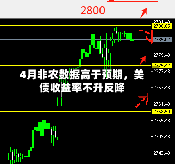 4月非农数据高于预期，美债收益率不升反降-第1张图片