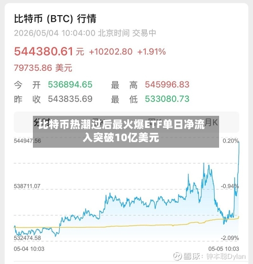 比特币热潮过后最火爆ETF单日净流入突破10亿美元-第1张图片