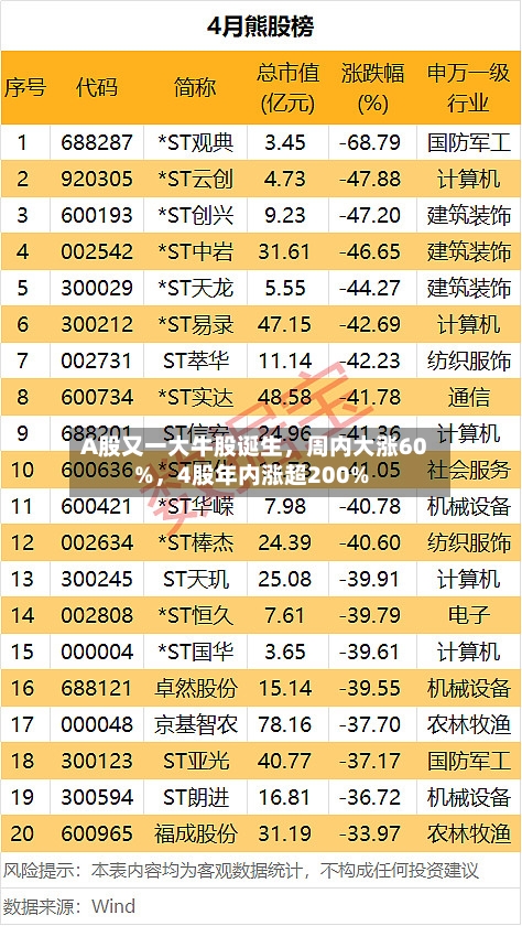 A股又一大牛股诞生，周内大涨60%，4股年内涨超200%-第1张图片
