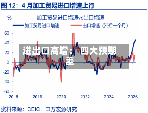 进出口高增： 四大预期差-第2张图片