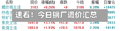 速看!今日钢厂调价汇总-第3张图片