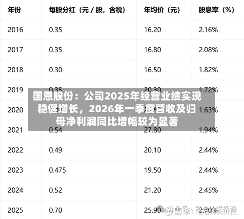 国恩股份：公司2025年经营业绩实现稳健增长，2026年一季度营收及归母净利润同比增幅较为显著-第2张图片