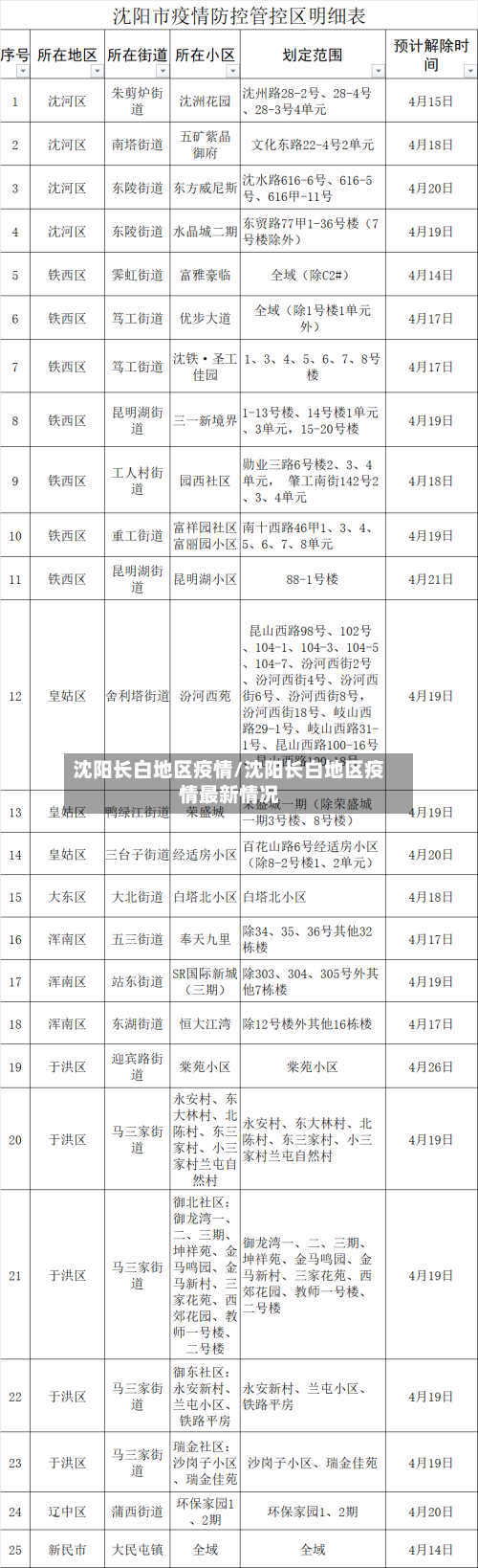 沈阳长白地区疫情/沈阳长白地区疫情最新情况-第1张图片
