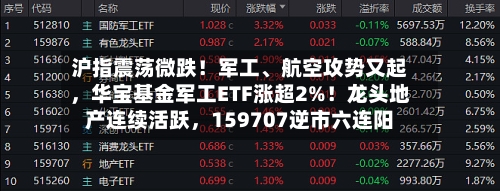 沪指震荡微跌！军工、航空攻势又起，华宝基金军工ETF涨超2%！龙头地产连续活跃	，159707逆市六连阳-第1张图片