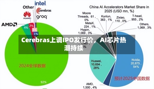 Cerebras上调IPO发行价	，AI芯片热潮持续-第1张图片