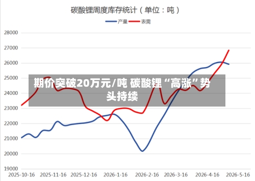 期价突破20万元/吨 碳酸锂“高涨	”势头持续-第1张图片