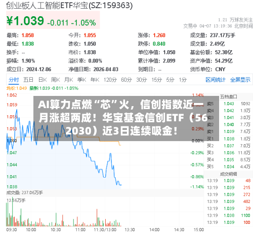 AI算力点燃“芯	”火	，信创指数近一月涨超两成！华宝基金信创ETF（562030）近3日连续吸金！-第2张图片