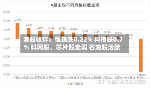 港股收评：恒指跌0.22% 科指跌0.7% 科网股、芯片股走弱 石油股活跃-第1张图片