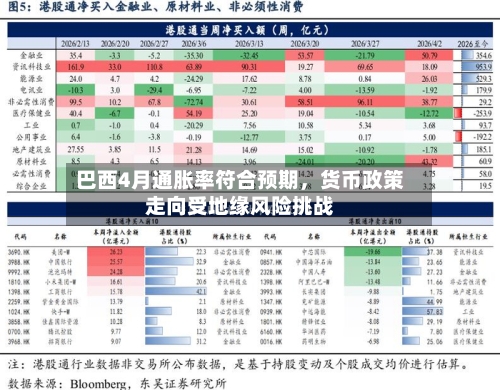 巴西4月通胀率符合预期	，货币政策走向受地缘风险挑战-第1张图片