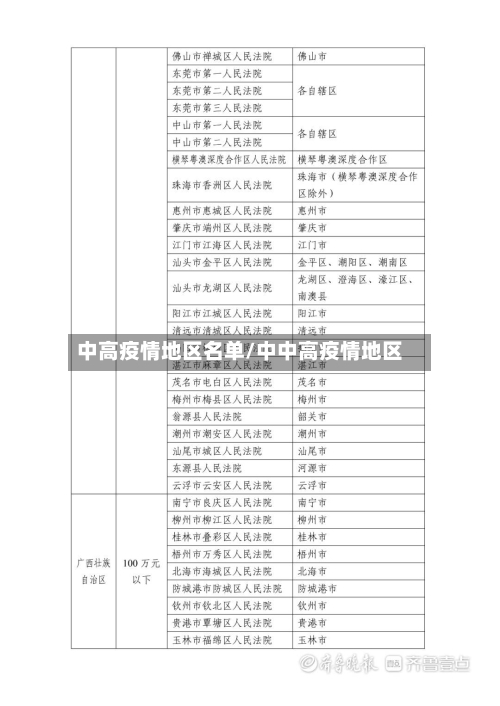 中高疫情地区名单/中中高疫情地区-第1张图片