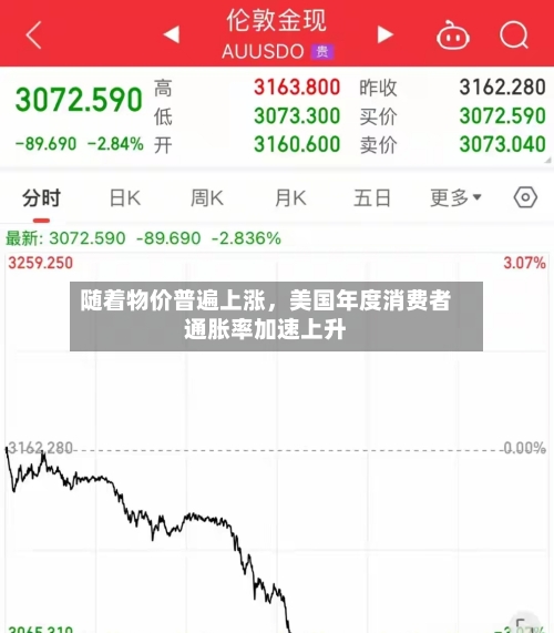随着物价普遍上涨，美国年度消费者通胀率加速上升-第2张图片