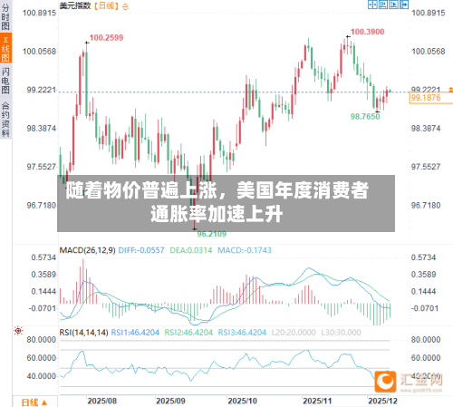 随着物价普遍上涨，美国年度消费者通胀率加速上升-第1张图片