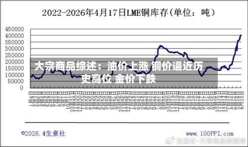 大宗商品综述：油价上涨 铜价逼近历史高位 金价下跌-第3张图片