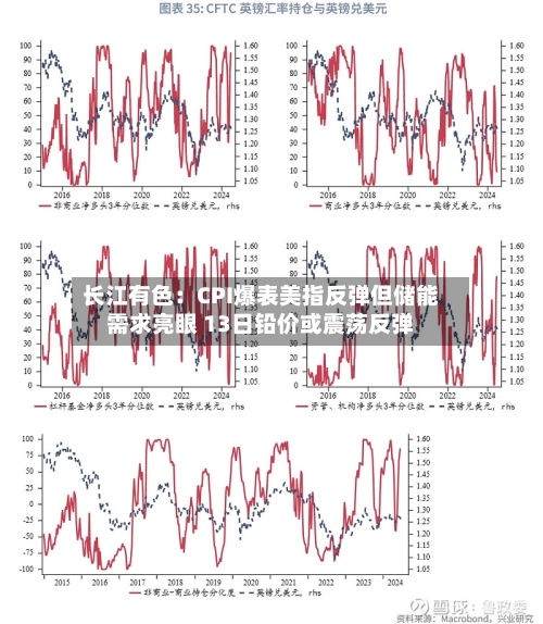 长江有色：CPI爆表美指反弹但储能需求亮眼 13日铅价或震荡反弹-第1张图片