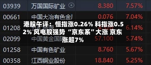 港股午评：恒指涨0.26% 科指涨0.52% 风电股强势 “京东系”大涨 京东涨超7%-第2张图片