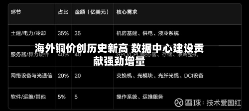 海外铜价创历史新高 数据中心建设贡献强劲增量-第1张图片