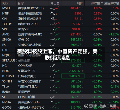 美股科技股上涨	，中国资产走强，美联储新消息-第1张图片