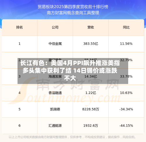 长江有色：美国4月PPI飙升推涨美指多头集中获利了结 14日锡价或涨跌不大-第1张图片